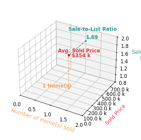 Jane Merle sold 1 homes with an average sold price of $354K and an average sale-to-list ratio of 168.6%.