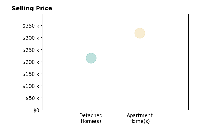 Jocelin Giron's sold homes include apartment homes at $318K.