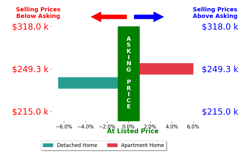 Jocelin Giron's sold homes closed 6.0% above asking on average, with 1 homes above, 0 below, and 0 at asking price.