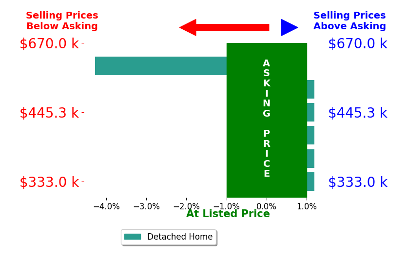 Brittany Olive's sold homes closed 1.6% below asking on average, with 0 homes above, 1 below, and 2 at asking price.
