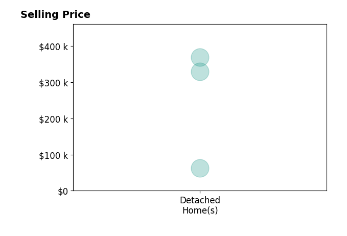 Histogram of home sales price ranges for Jane Wolfe