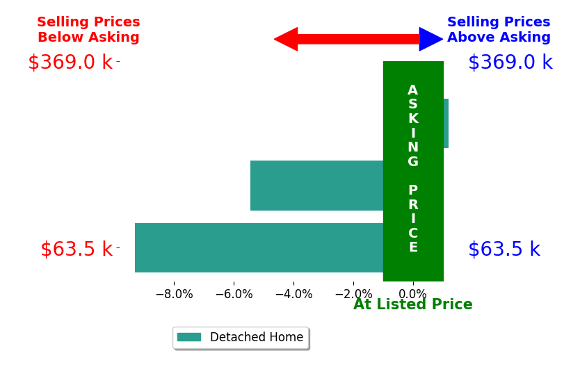 Bar chart comparing asking price vs selling price for Jane Wolfe