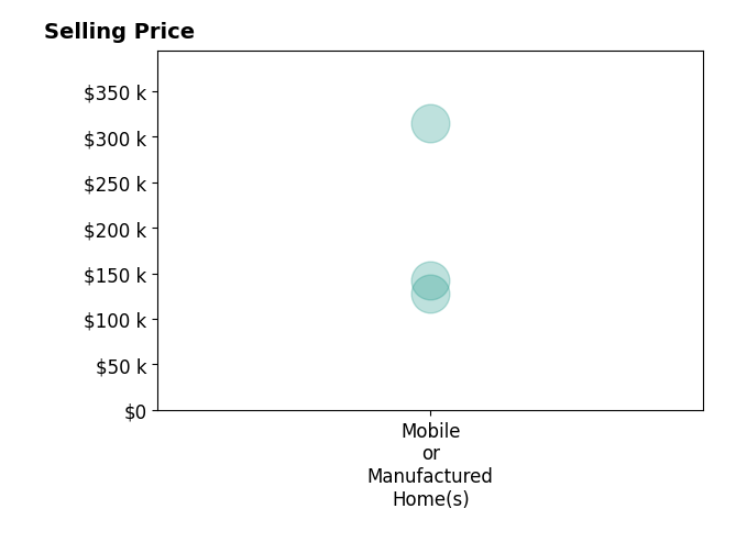 Histogram of home sales price ranges for RICHARD RADTKE
