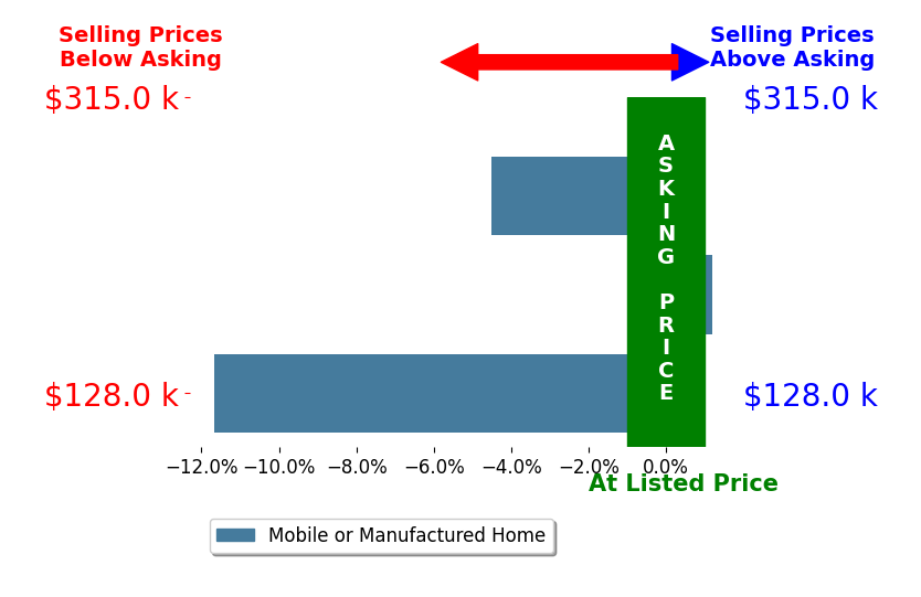 Bar chart comparing asking price vs selling price for RICHARD RADTKE