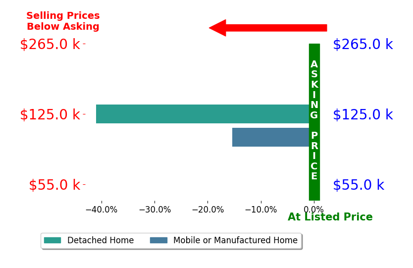 Bar chart comparing asking price vs selling price for A Darlene Curry CURRY
