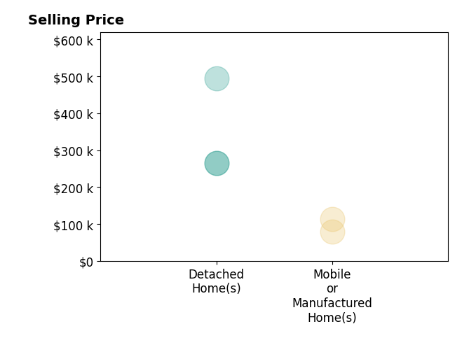 Histogram of home sales price ranges for Jana McNally MCNALLY