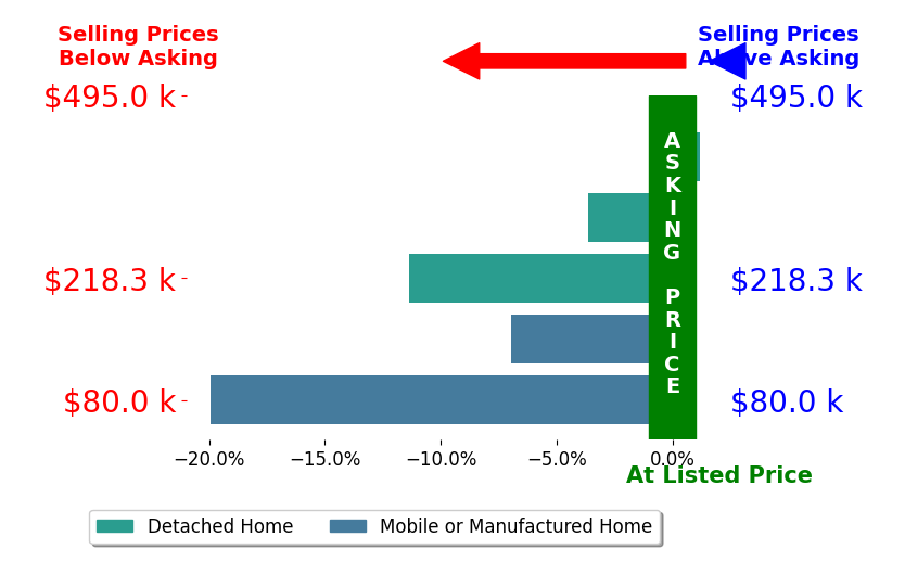Bar chart comparing asking price vs selling price for Jana McNally MCNALLY