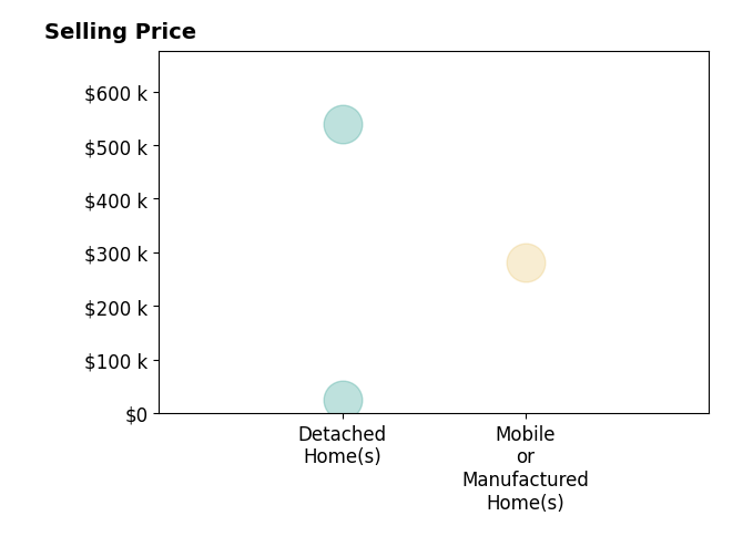 Histogram of home sales price ranges for KAYE JONES