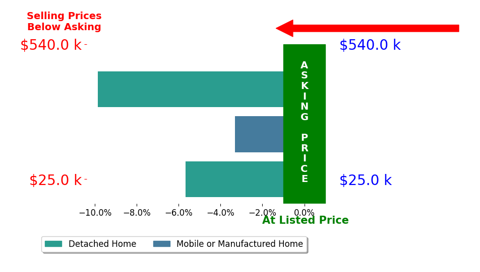Bar chart comparing asking price vs selling price for KAYE JONES