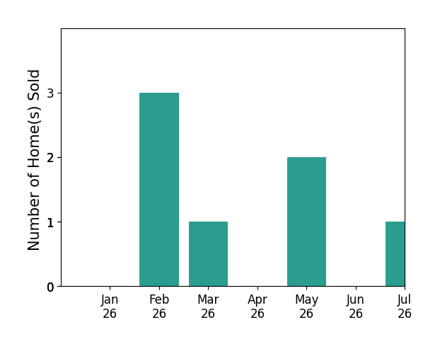 Bar chart of total home sales by KASSIDY BABCOCK over the past 12 months