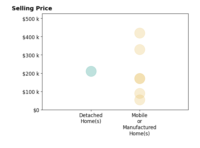 Histogram of home sales price ranges for KASSIDY BABCOCK