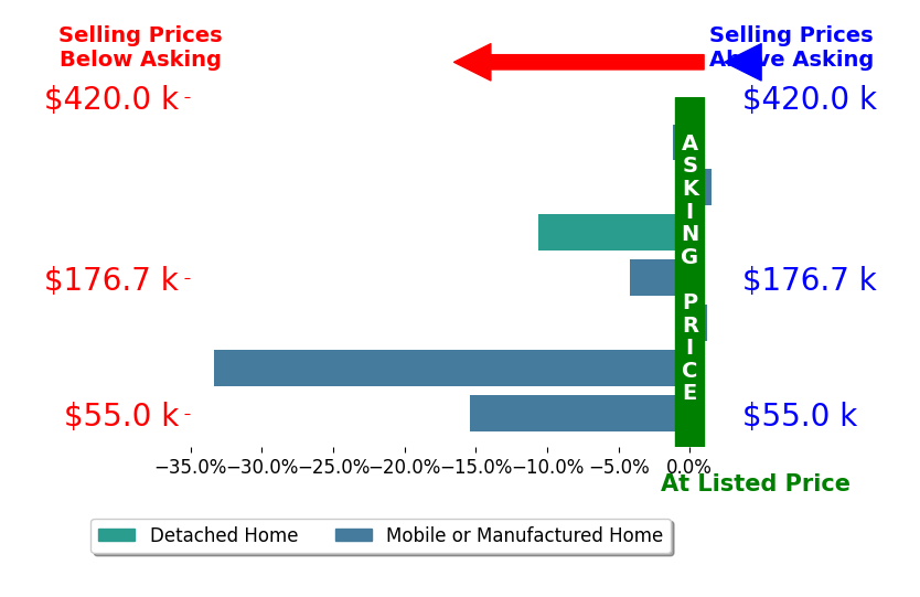Bar chart comparing asking price vs selling price for KASSIDY BABCOCK