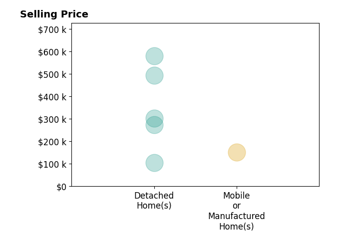 Nadia Wallace's sold homes include detached homes from $105K to $580K, mobile or manufactured homes at $150K.