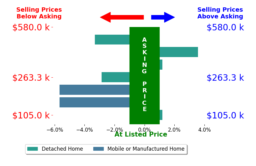 Nadia Wallace's sold homes closed 1.9% below asking on average, with 1 homes above, 4 below, and 2 at asking price.