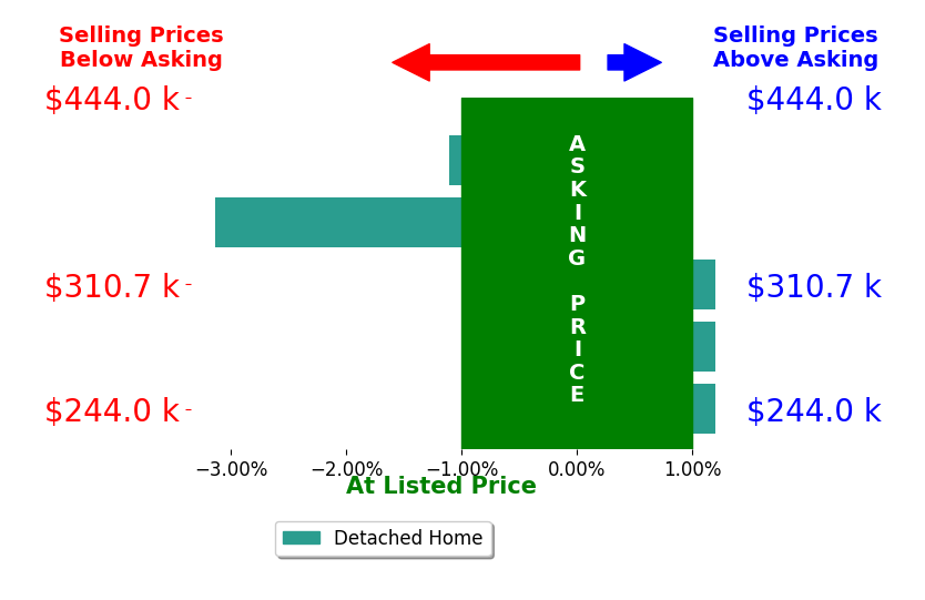Grant Linhart's sold homes closed 0.8% below asking on average, with 0 homes above, 2 below, and 3 at asking price.