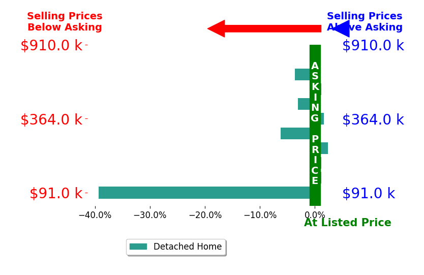 Richard Smith's sold homes closed 4.8% below asking on average, with 3 homes above, 4 below, and 3 at asking price.