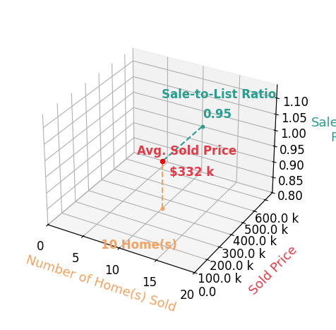 Richard Smith sold 10 homes with an average sold price of $332K and an average sale-to-list ratio of 95.2%.