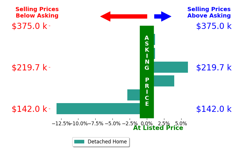 Carri Roschival's sold homes closed 0.9% below asking on average, with 2 homes above, 2 below, and 2 at asking price.