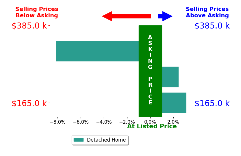 Amanda Frye's sold homes closed 0.8% below asking on average, with 2 homes above, 1 below, and 0 at asking price.