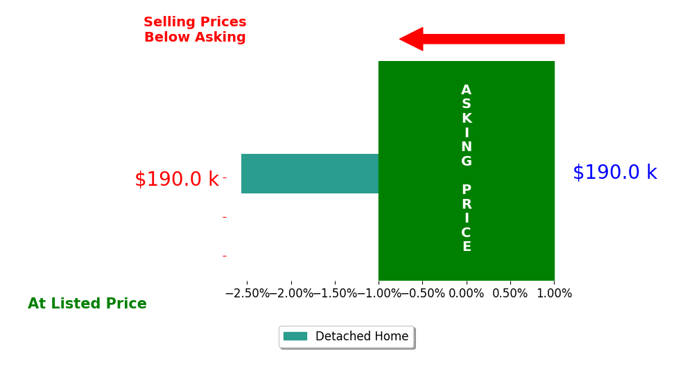 Vanessa Schlauch's sold homes closed 2.6% below asking on average, with 0 homes above, 1 below, and 0 at asking price.