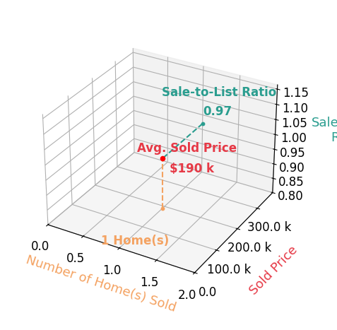 Vanessa Schlauch sold 1 homes with an average sold price of $190K and an average sale-to-list ratio of 97.4%.