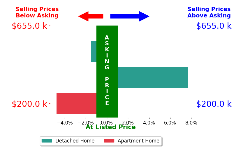 Jennifer Ham's sold homes closed 0.5% above asking on average, with 1 homes above, 2 below, and 0 at asking price.