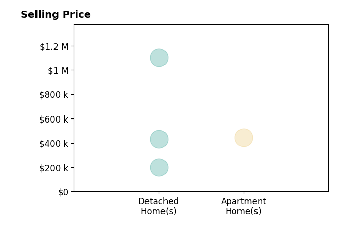 Karen Blum's sold homes include detached homes from $200K to $1.1M, apartment homes at $446K.