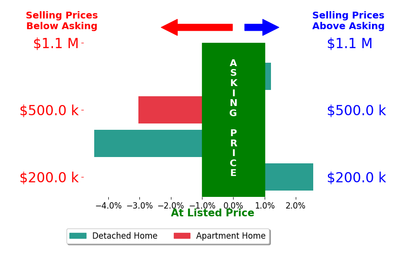 Karen Blum's sold homes closed 1.2% below asking on average, with 1 homes above, 2 below, and 1 at asking price.