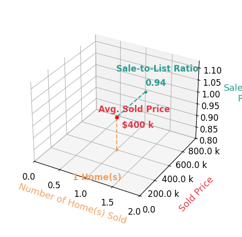 Martha Givens sold 1 homes with an average sold price of $400K and an average sale-to-list ratio of 94.1%.