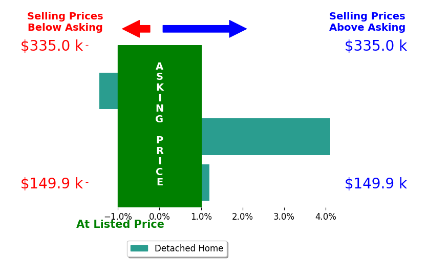 Bar chart comparing asking price vs selling price for Renee Smith