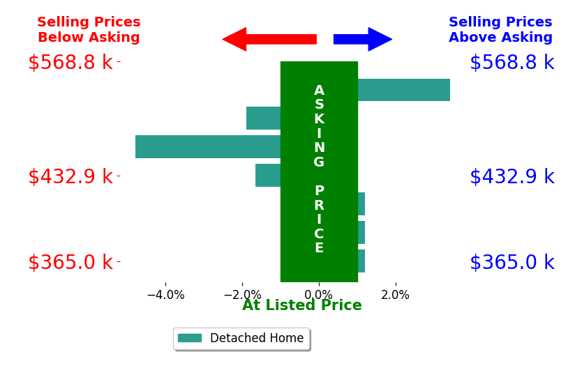 Vanise Fuqua's sold homes closed 0.7% below asking on average, with 1 homes above, 3 below, and 3 at asking price.