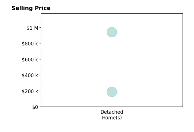 Histogram of home sales price ranges for Joyce Sass