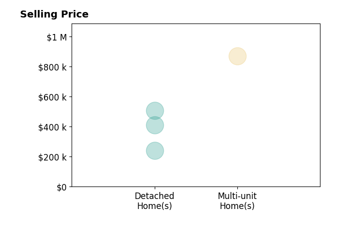 Histogram of home sales price ranges for Rene Alvarez