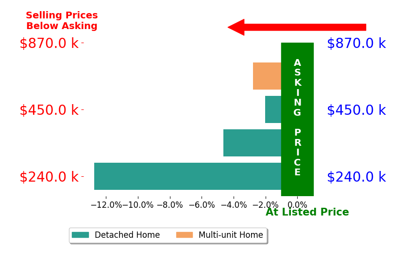 Bar chart comparing asking price vs selling price for Rene Alvarez