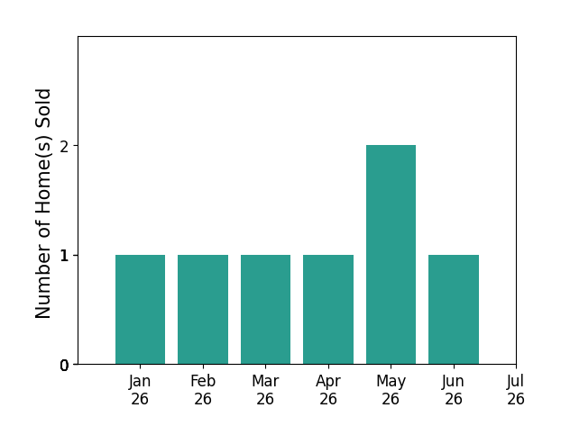 Bar chart of total home sales by Andrea Mize over the past 12 months