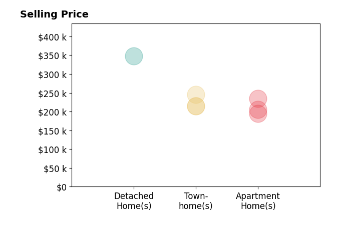 Histogram of home sales price ranges for Andrea Mize