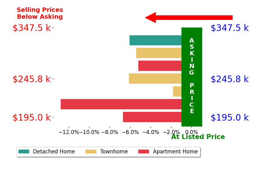 Bar chart comparing asking price vs selling price for Andrea Mize