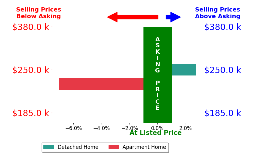Bar chart comparing asking price vs selling price for Sarah Rothenberg
