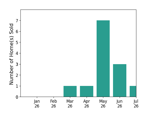 Bar chart of total home sales by Kevin Lopez Haya over the past 12 months