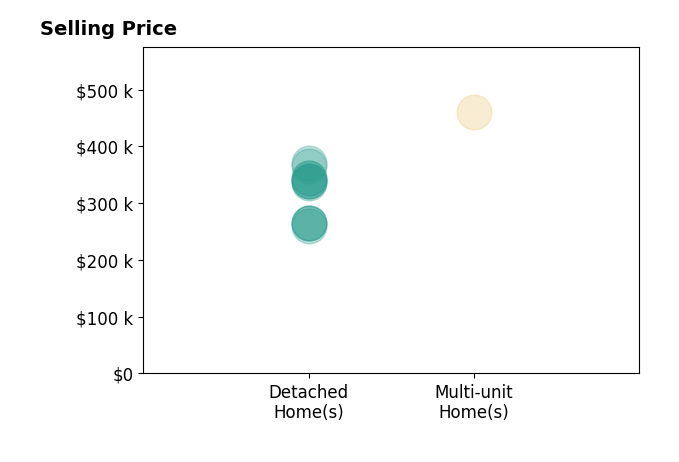 Histogram of home sales price ranges for Kevin Lopez Haya