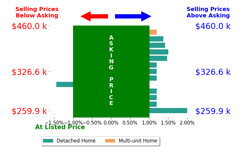 Bar chart comparing asking price vs selling price for Kevin Lopez Haya