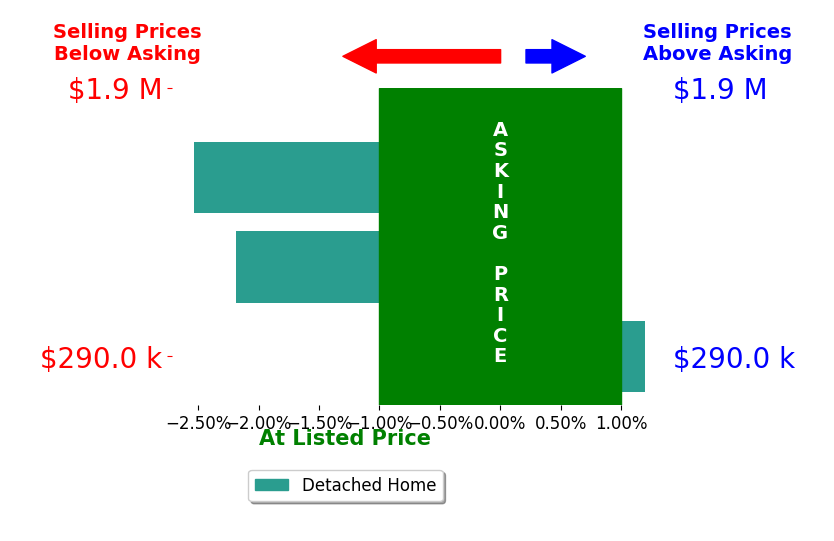 Bar chart comparing asking price vs selling price for Melissa Smith