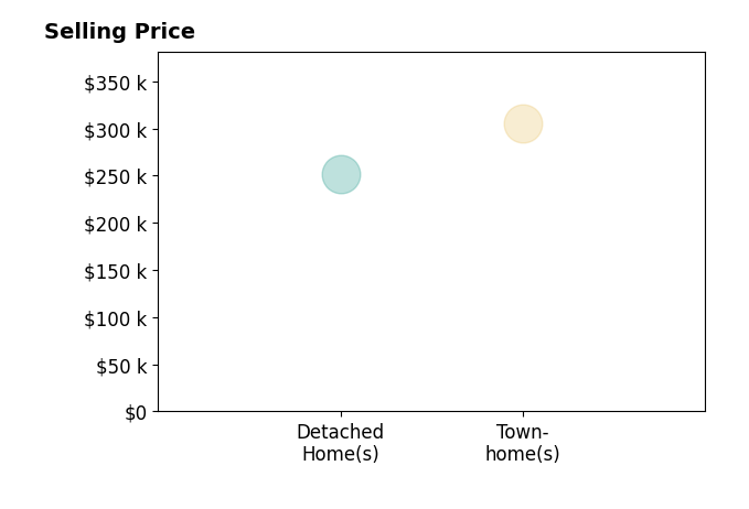 Histogram of home sales price ranges for Barry Goettemoeller