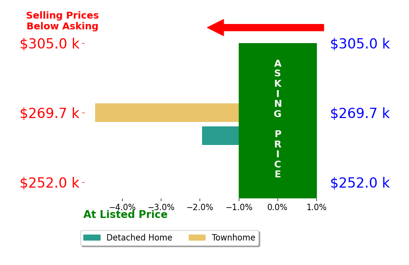 Bar chart comparing asking price vs selling price for Barry Goettemoeller