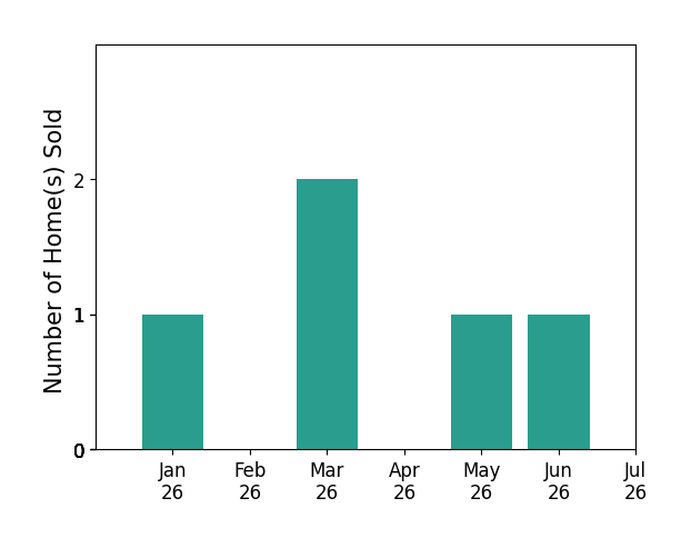 Bar chart of total home sales by David Burnham over the past 12 months