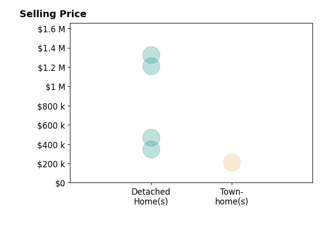 Histogram of home sales price ranges for David Burnham