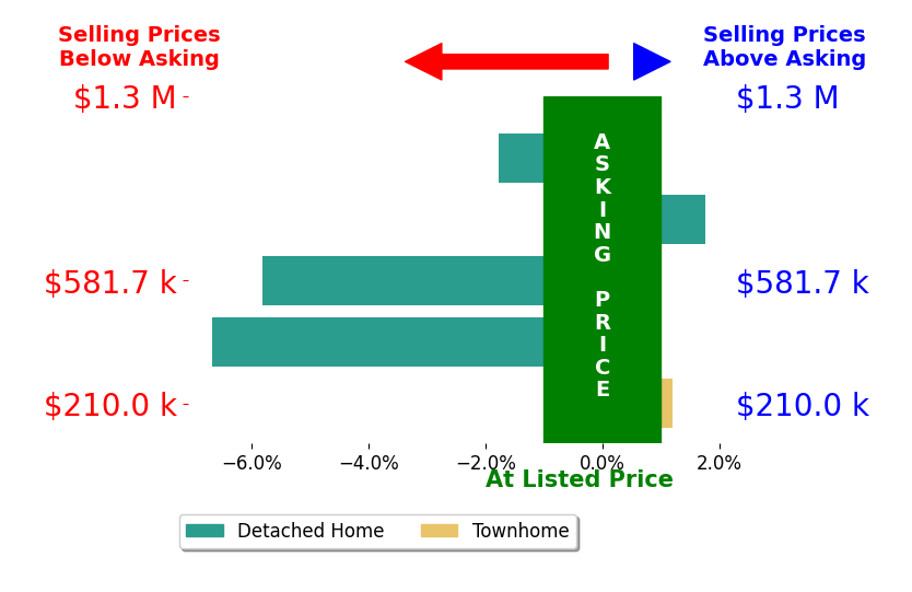 Bar chart comparing asking price vs selling price for David Burnham