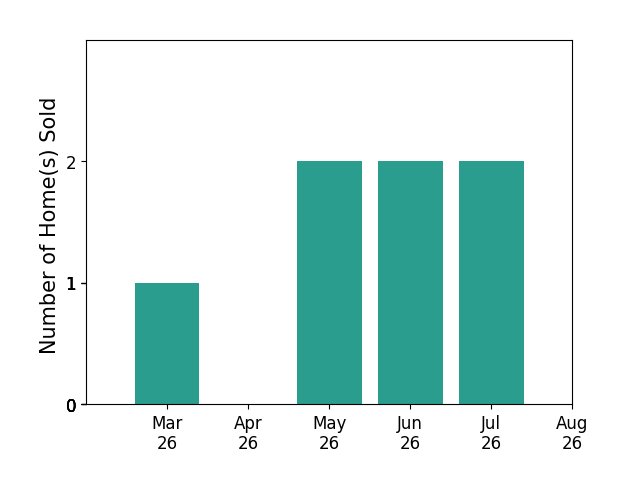 MYRA BEAMS sold 1 home in March 2026, 2 homes in May 2026, 2 homes in June 2026, 1 home in July 2026, for a total of 6 homes.