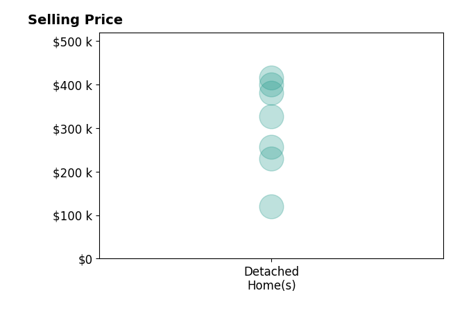 MYRA BEAMS's sold homes include detached homes from $120K to $415K.