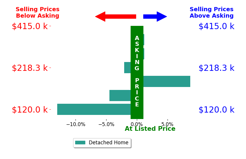 MYRA BEAMS's sold homes closed 1.8% below asking on average, with 1 homes above, 3 below, and 2 at asking price.